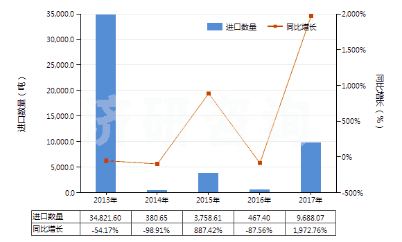 2013-2017年中國焦炭或半焦炭(煤,褐煤或泥煤制成的,不論是否成型)(HS27040010)進(jìn)口量及增速統(tǒng)計